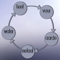 Vijf elementen in de voedende cyclus