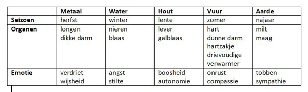 Ritme vijf elementen